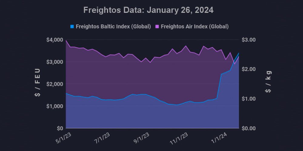 grafico fletes freightos 31012024