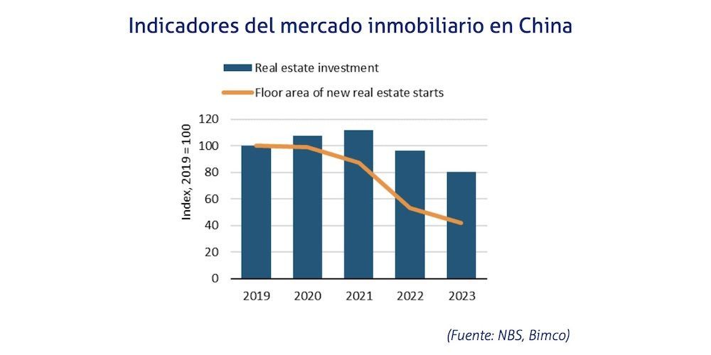 mercado inmobiliario China mercado inmobiliario China