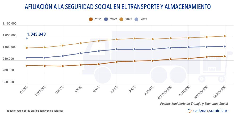 2024 afiliacion a la seguridad social en el transporte y almacenamiento