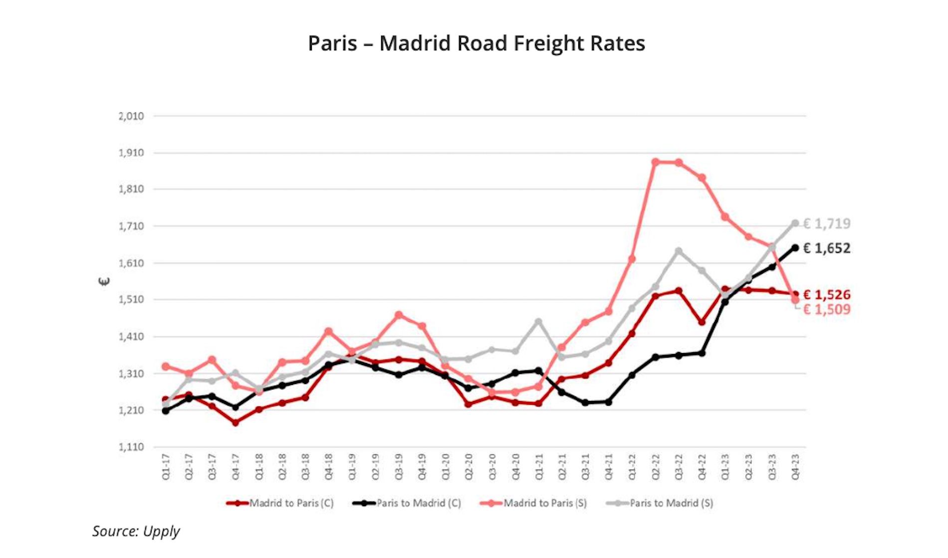 grafico precios transporte espana francia 4T2023