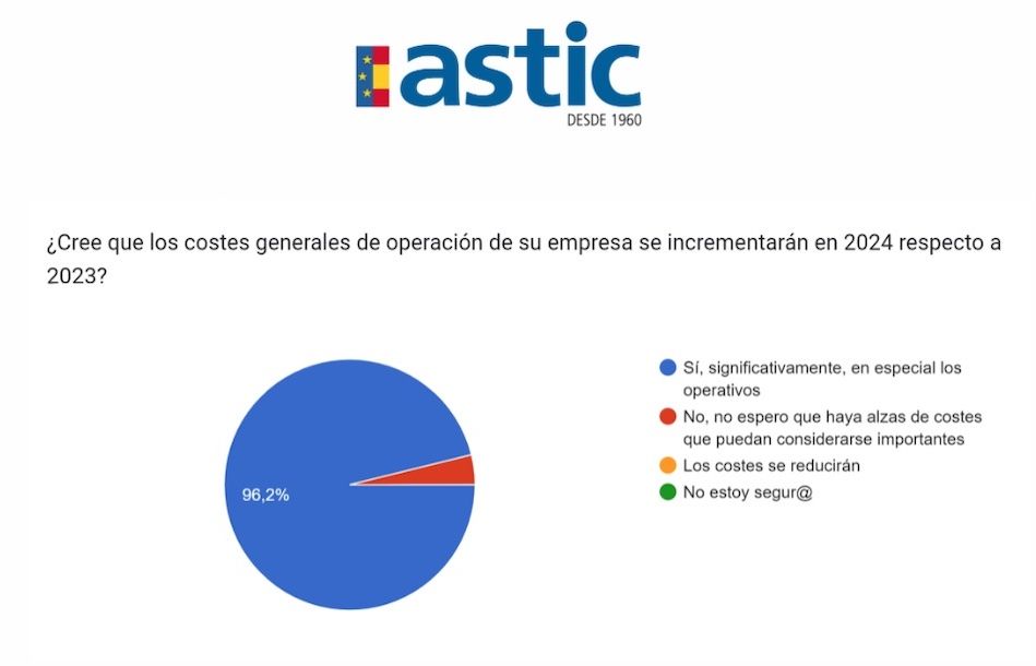 Tarta Encuesta ASTIC 2024 Costes