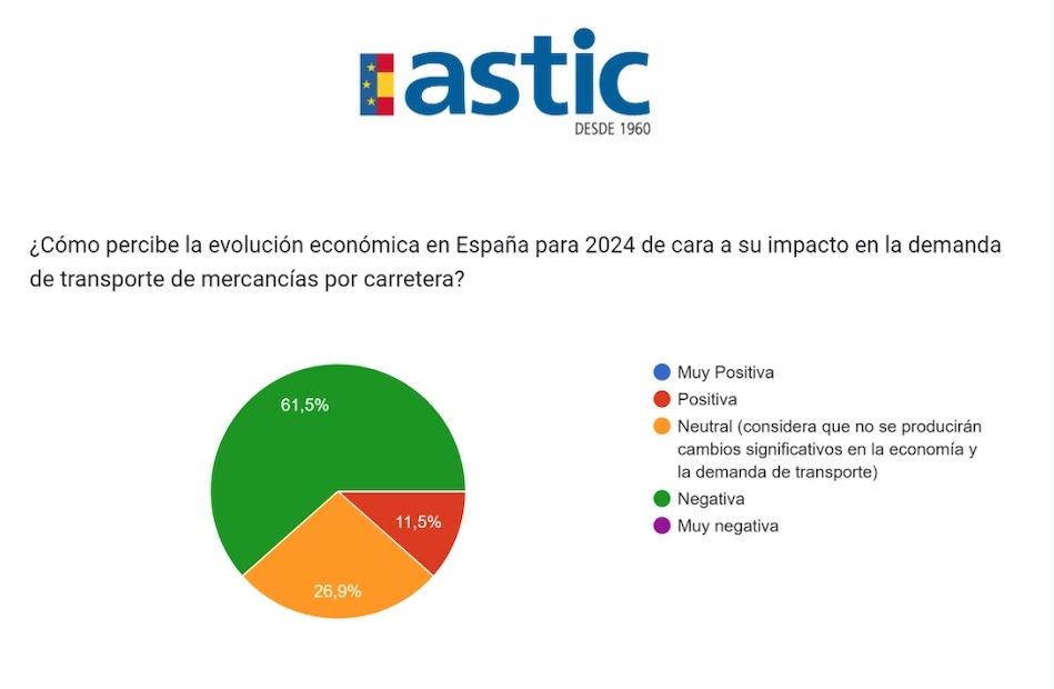 Tarta Encuesta ASTIC 2024 Demanda Tte