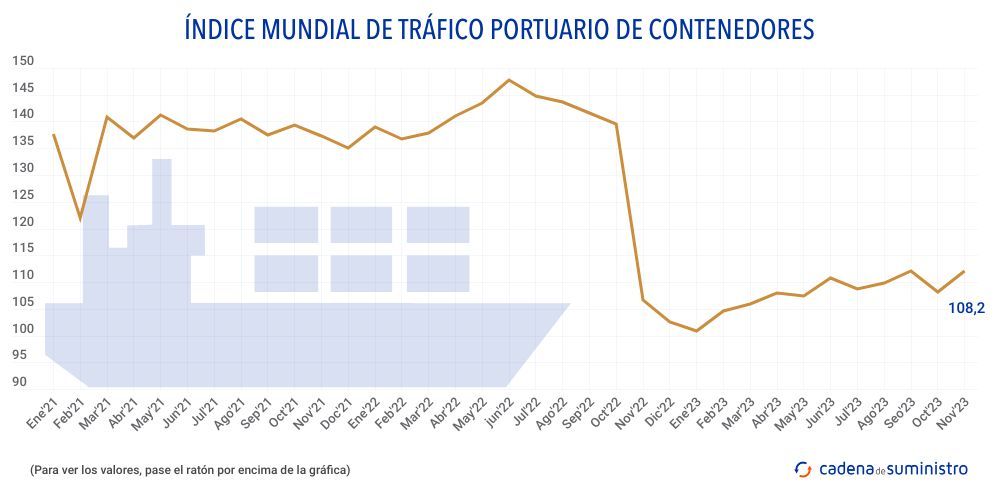 indice mundial de trafico portuario de contenedores