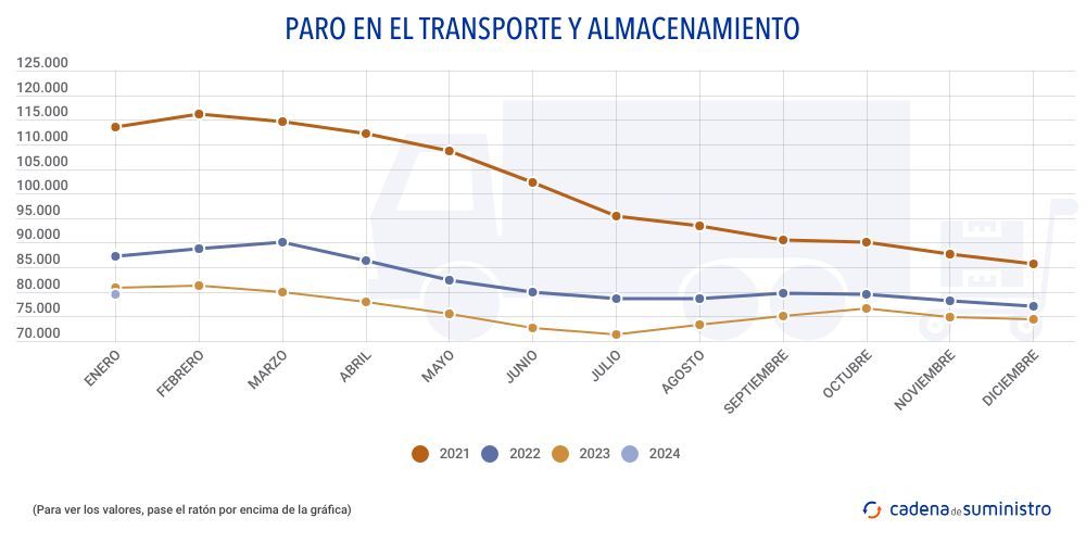 paro en el transporte y alamacenamiento
