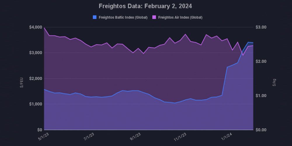 grafico fletes freightos 08022024