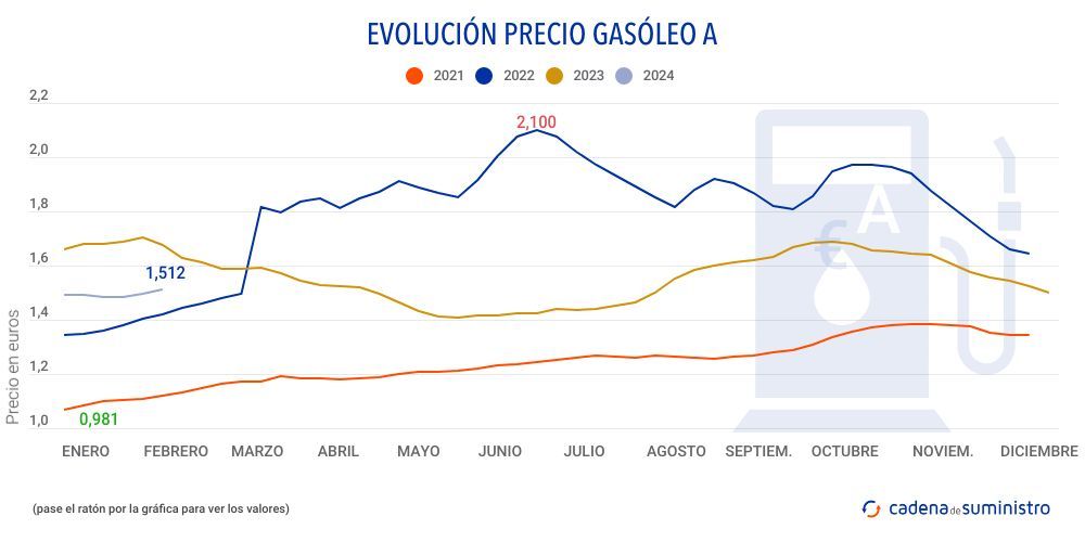 gasoleo a precio 2024