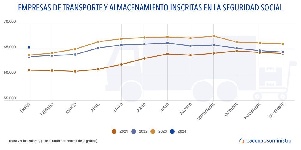 empresas de transporte y almacenamiento inscritas en la seguridad social