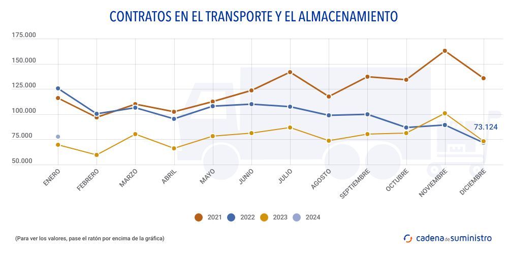 contratos en el transporte y el almacenamiento