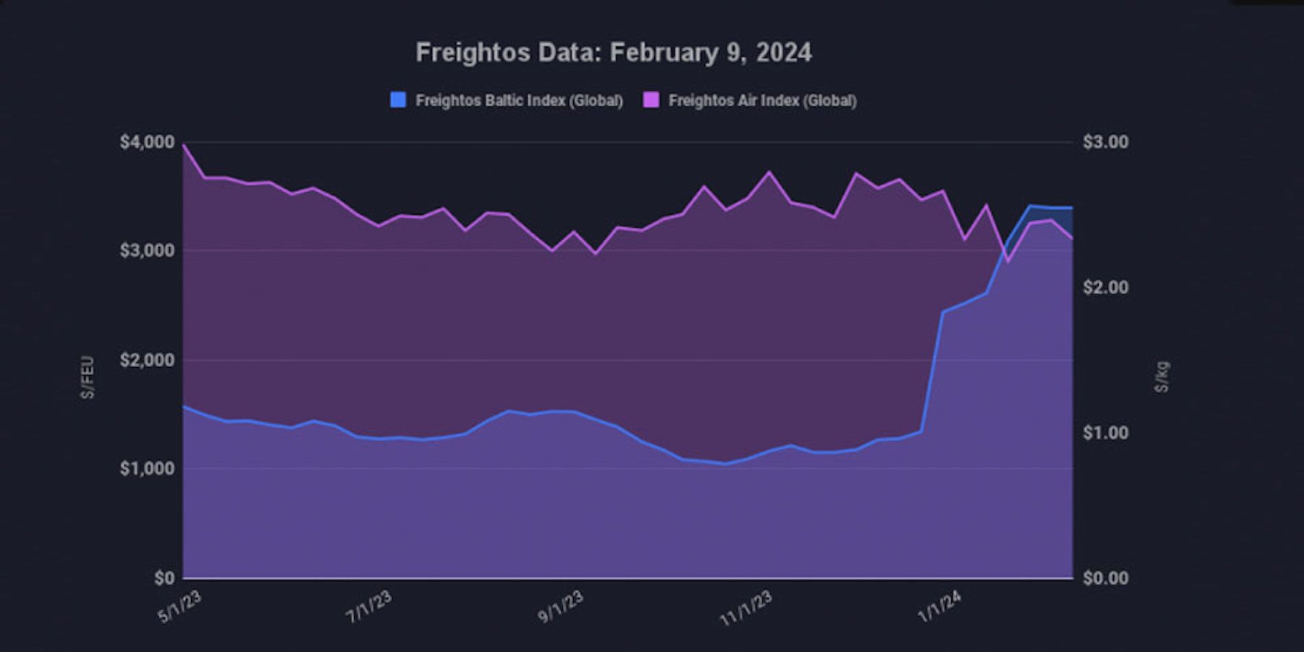 grafico fletes freightos 14022024