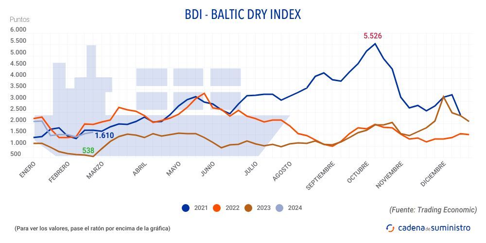 bdi baltic dry index 2024