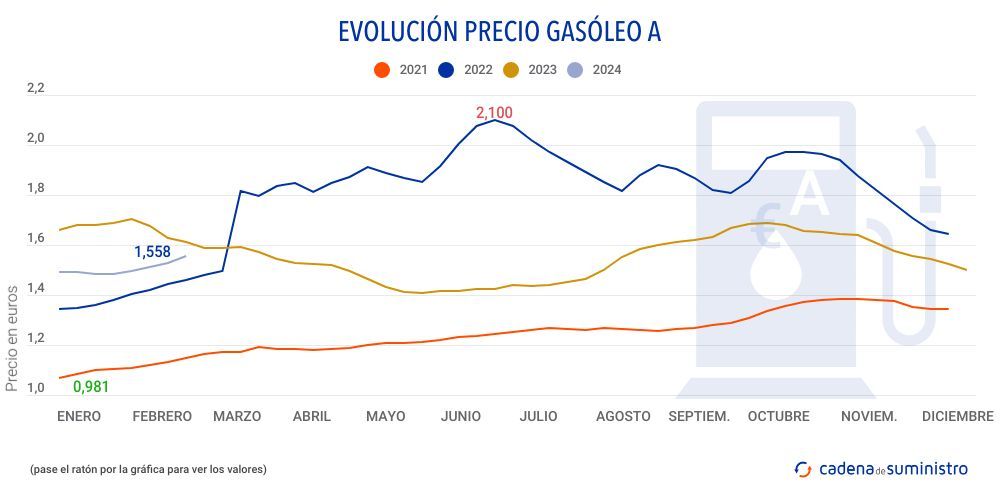 gasoleo a precio 2024