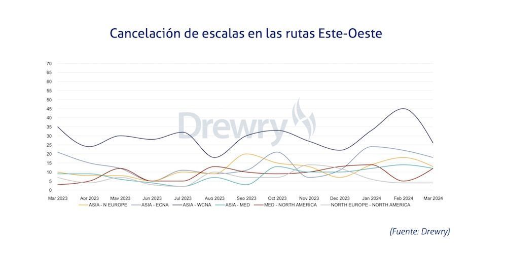 Cancelacion escalas rutas Este Oeste