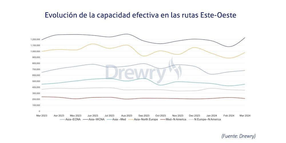 Evolucion capacidad rutas Este Oeste