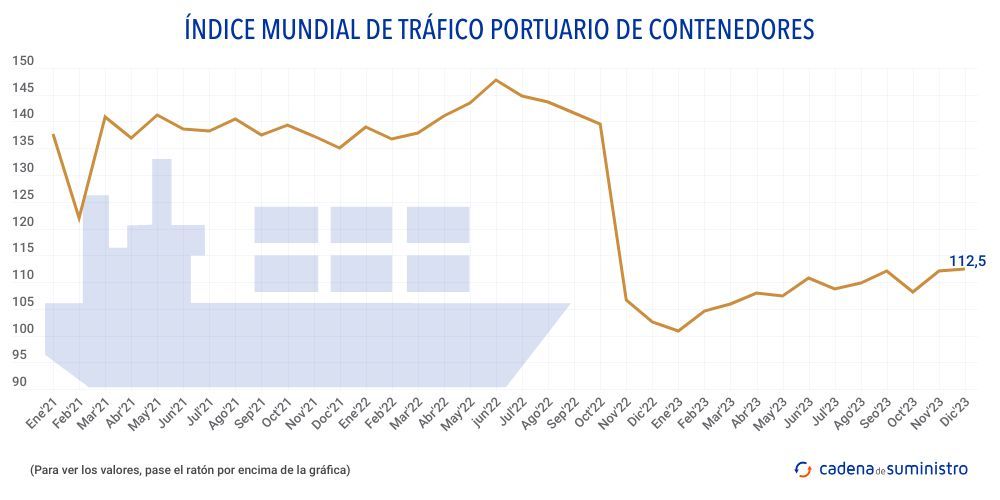 indice mundial de trafico portuario de contenedores