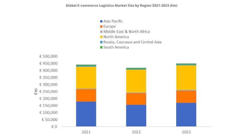 grafico logistica ecommerce por regiones 2023 transport intelligence