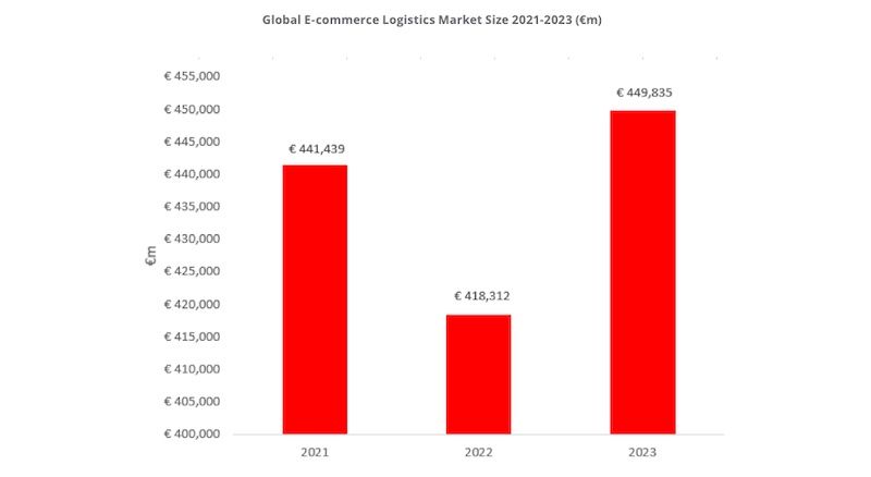 grafico logistica ecommerce 2023 transport intelligence