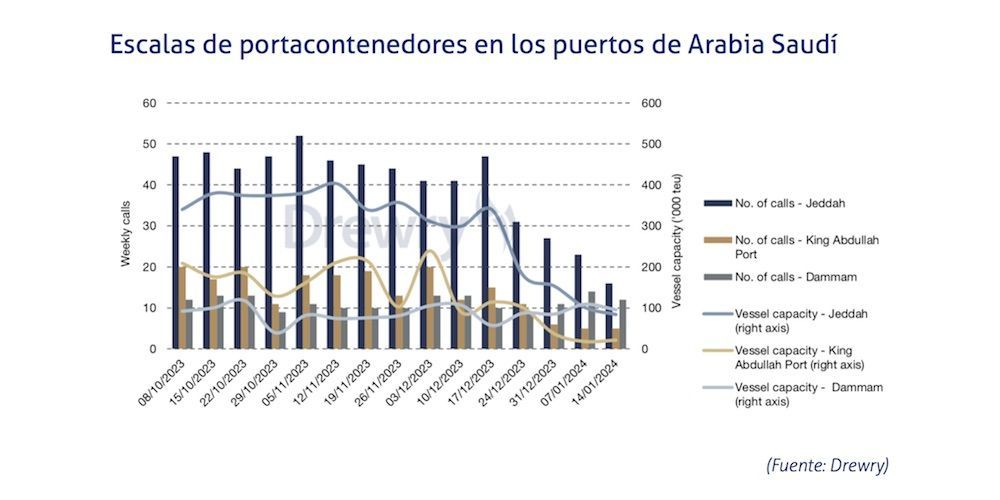 escalas Arabia Saudi escalas Arabia Saudi