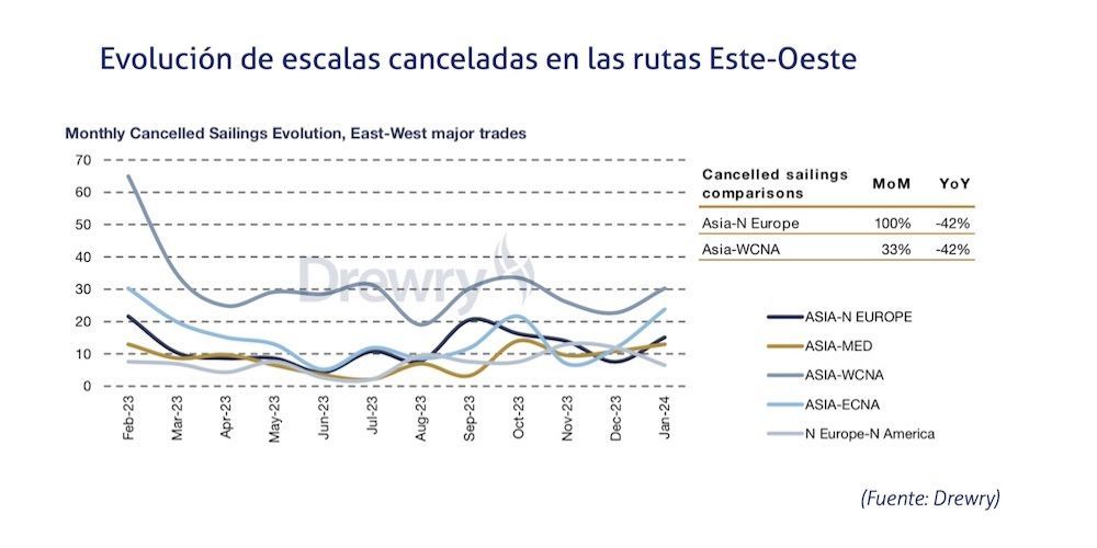Escalas canceladas rutas Este Oeste Escalas canceladas rutas Este Oeste