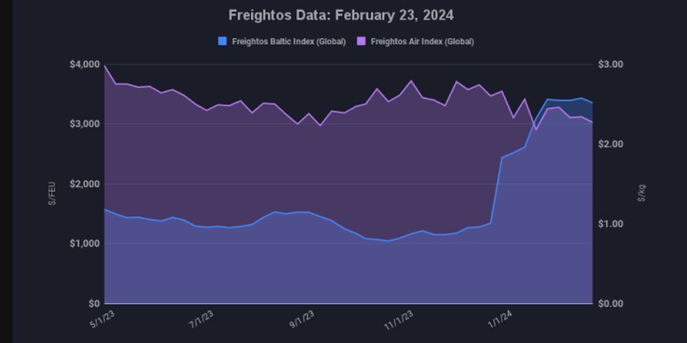 grafico fletes freightos 29022024