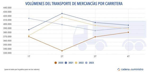 volumenes del transporte de mercancias por carretera