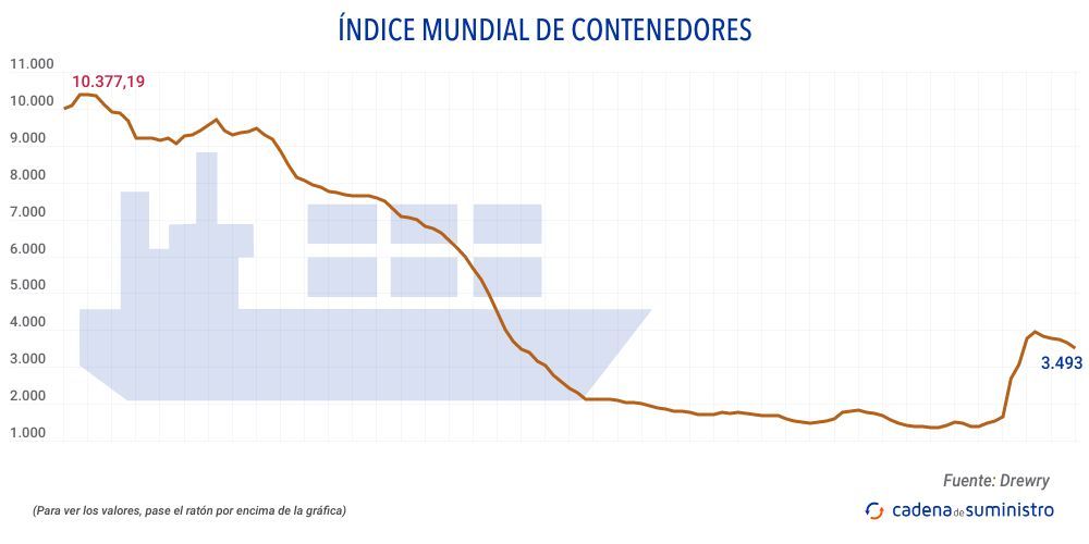 drewry indice mundial de contenedores
