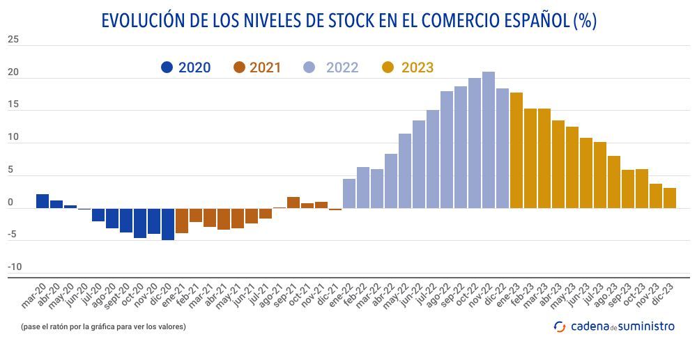 evolucio de los niveles de seock en el comercio espanol