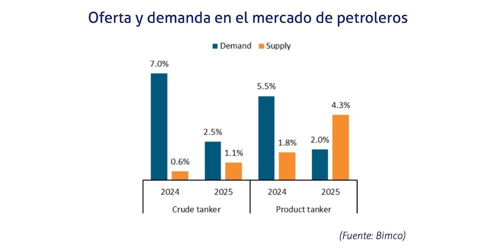 oferta demanda petroleros