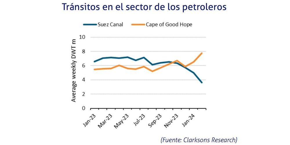 transitos petroleros