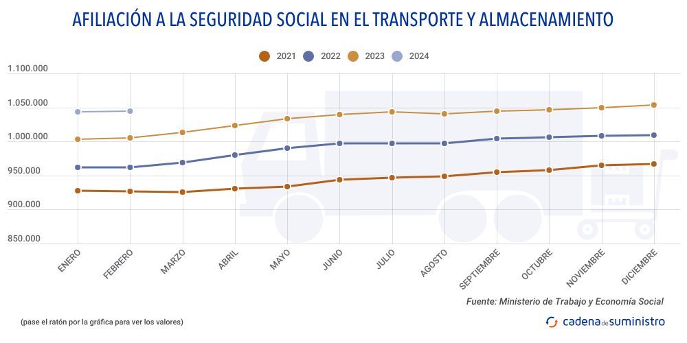 2024 afiliacion a la seguridad social en el transporte y almacenamiento