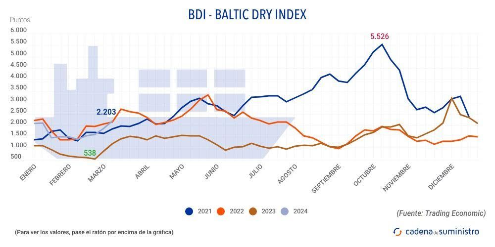 Baltic Dry Index feb