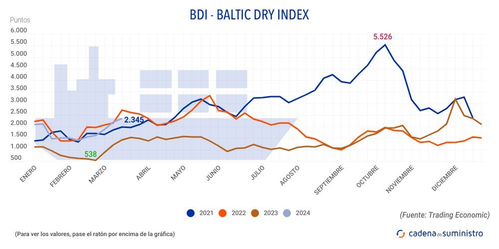 bdi baltic dry index 2024