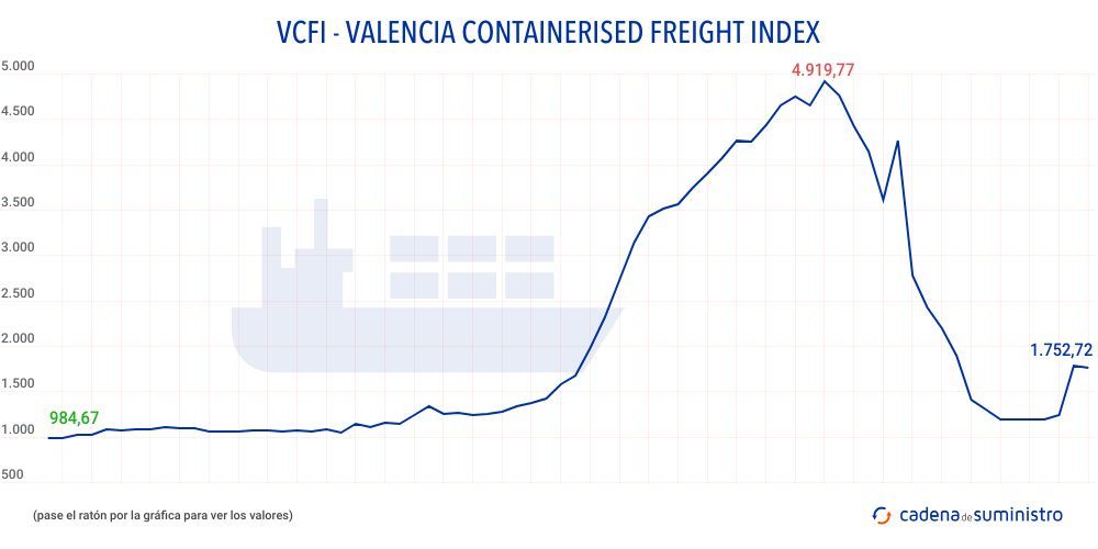 vcfi valencia containers