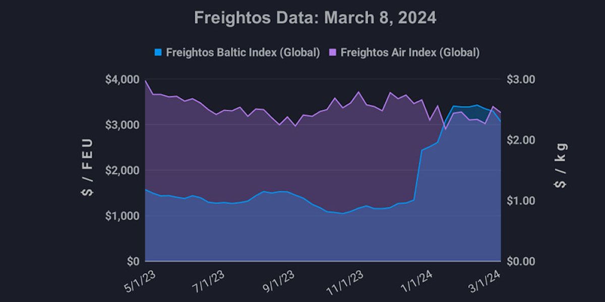 grafico fletes freightos 8032024