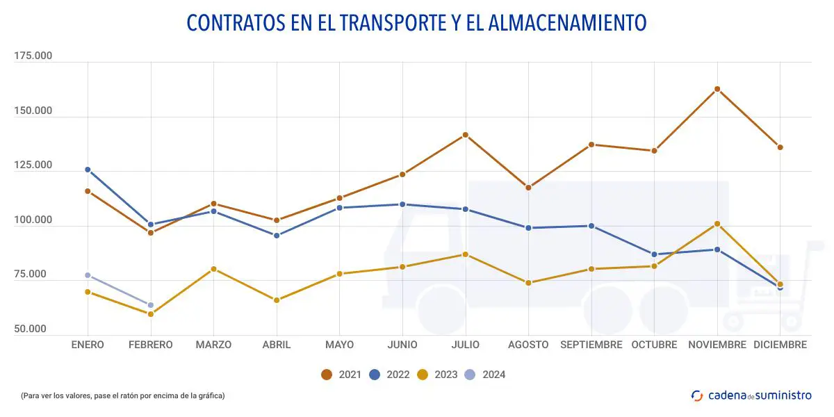 contratos en el transporte y el almacenamiento