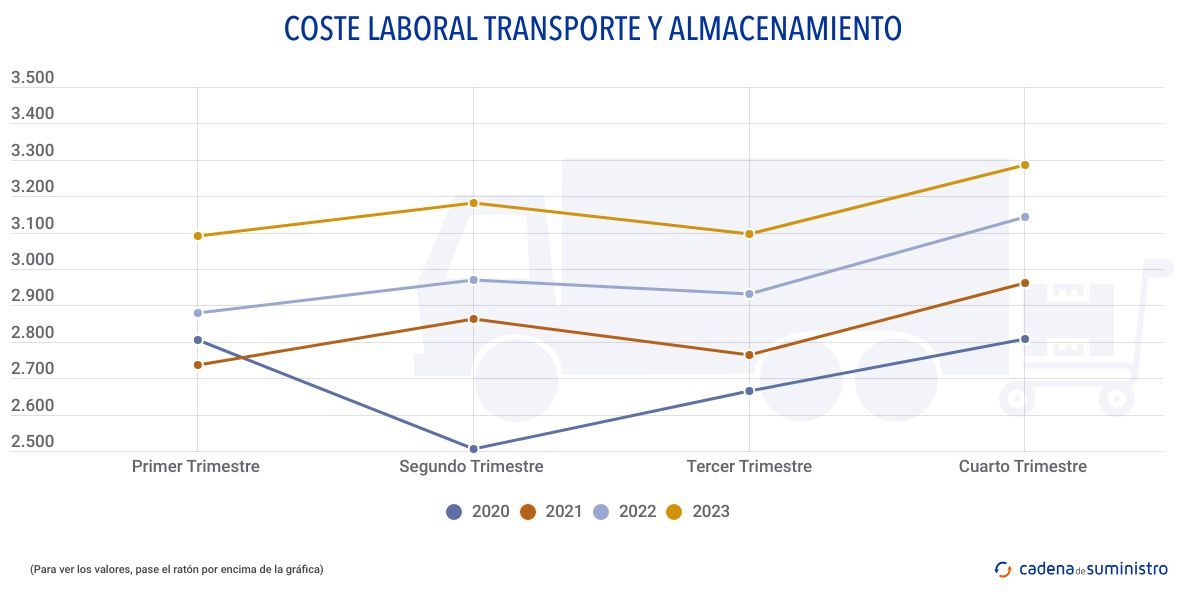 coste laboral transporte y almacenamiento