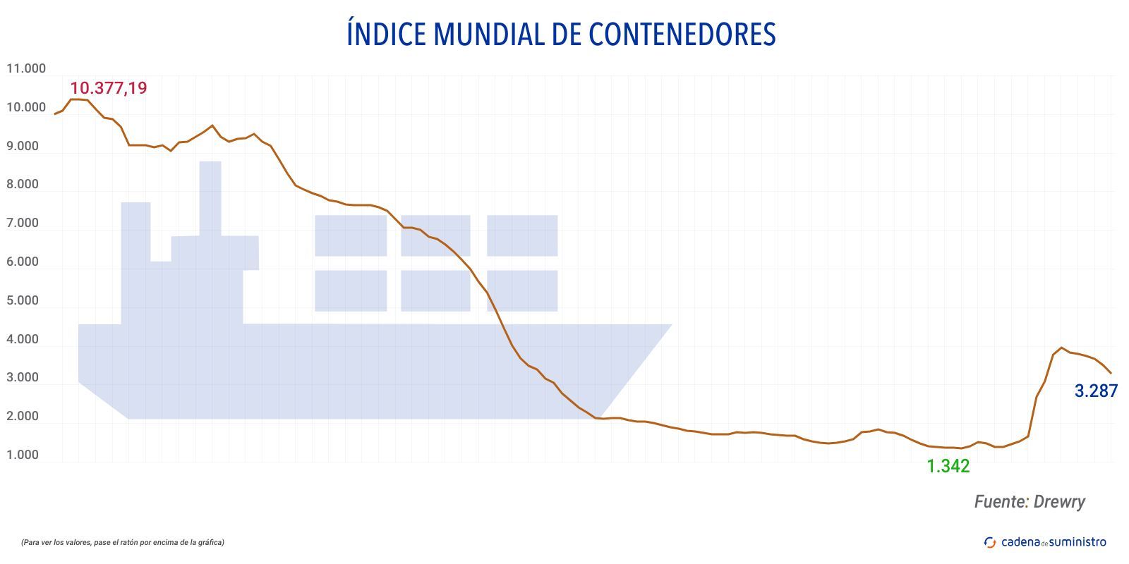 drewry indice mundial de contenedores