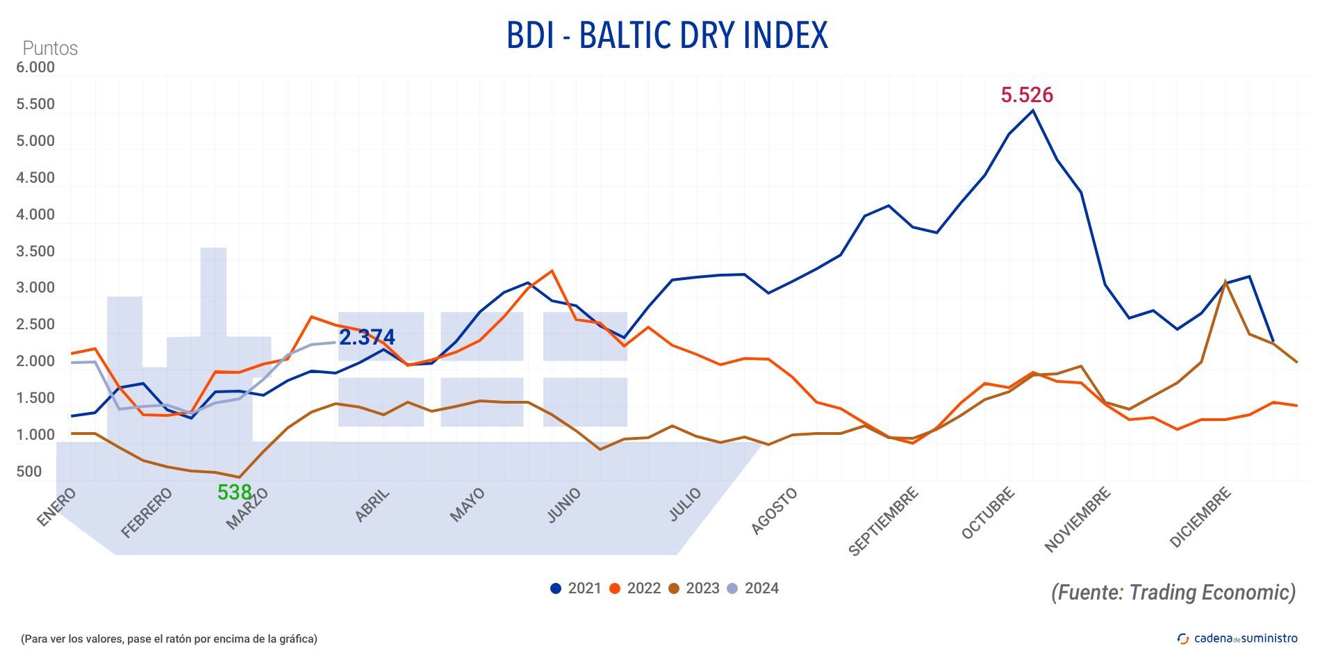 bdi baltic dry index 2024
