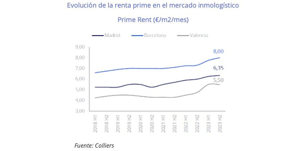 grafico renta 2023 colliers