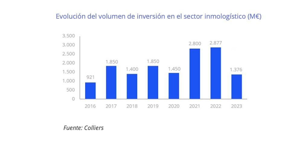 grafico inversion 2023 colliers