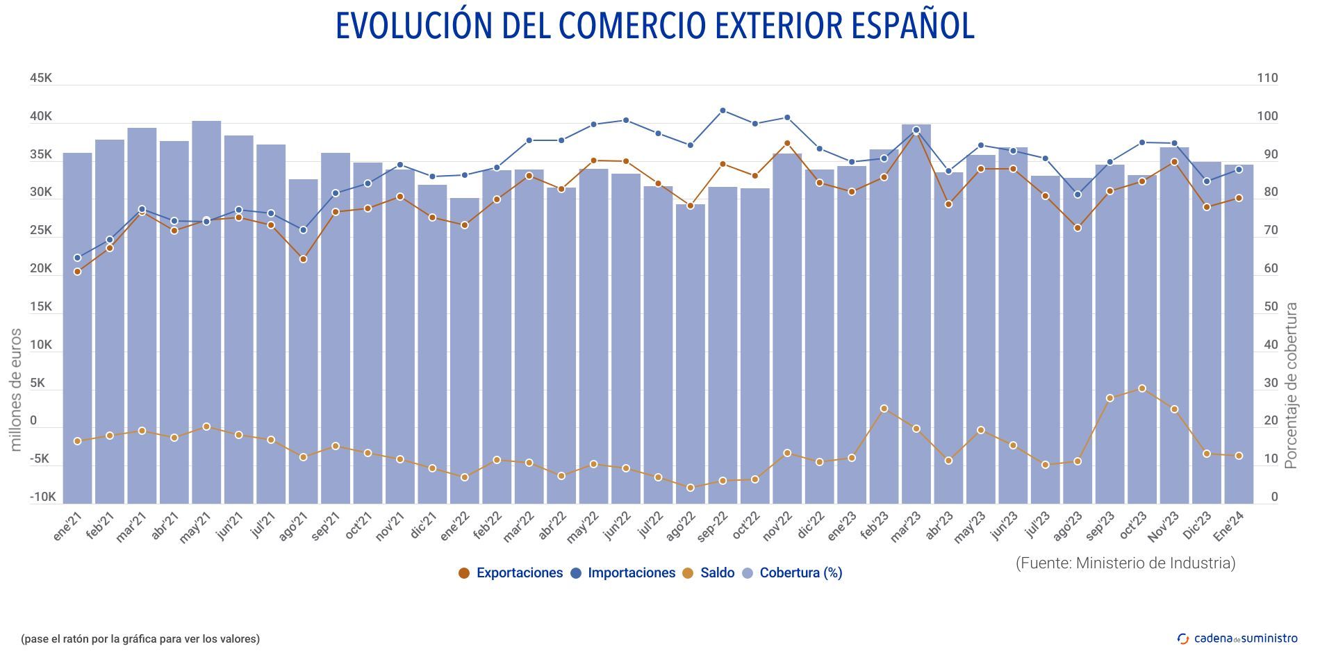 evolucion del comercio exterior espanol