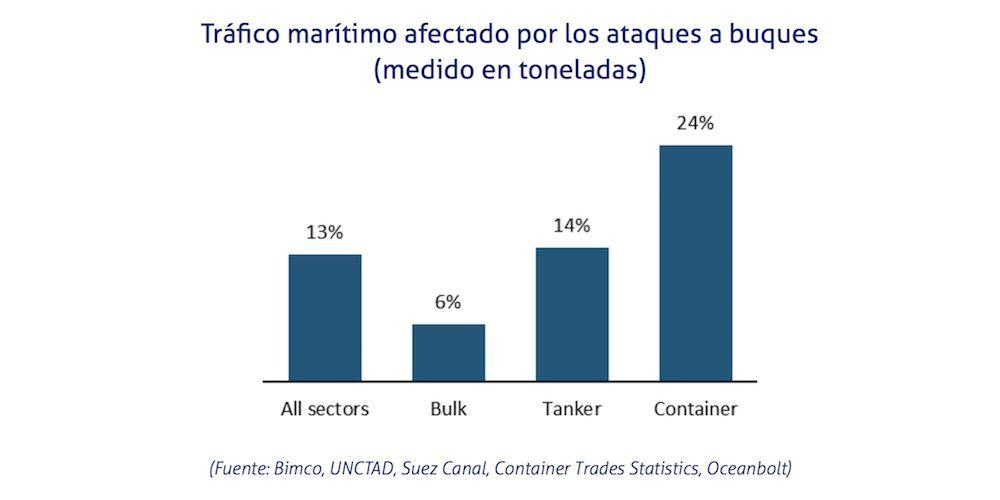 Trafico afectado ataques Trafico afectado ataques