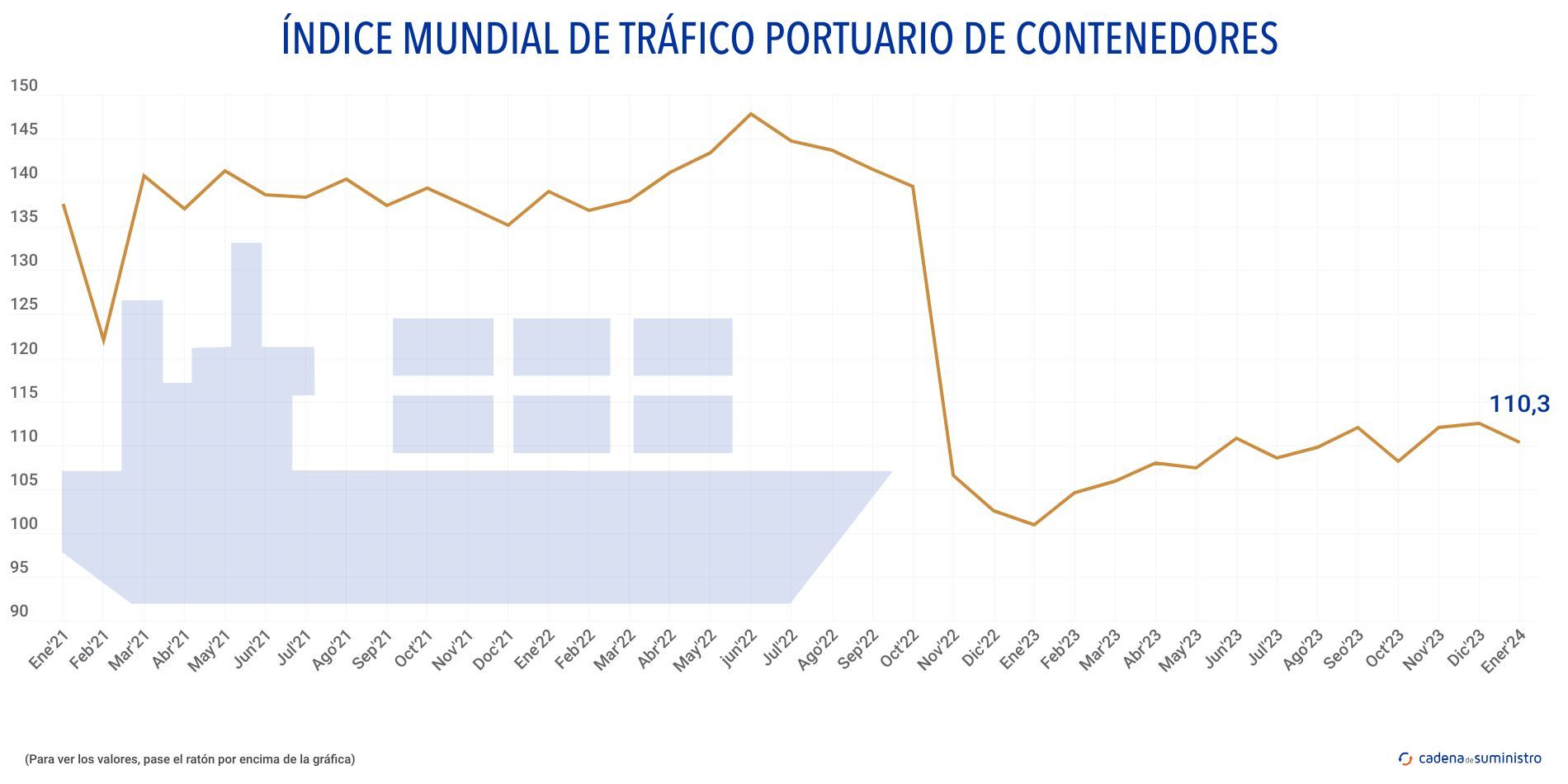 indice mundial de trafico portuario de contenedores