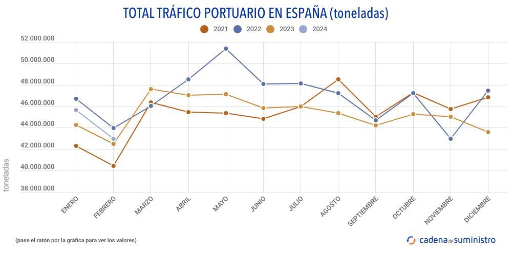 total trafico portuario en espana toneladas mensual