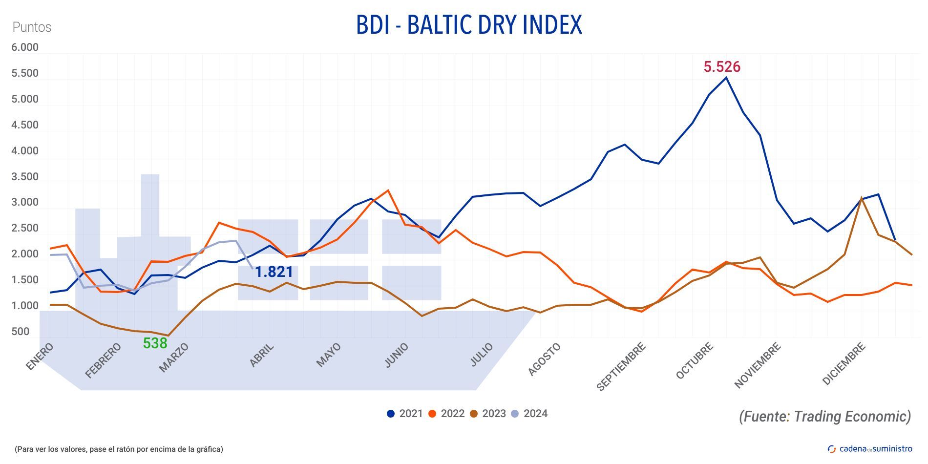 bdi baltic dry index 2024