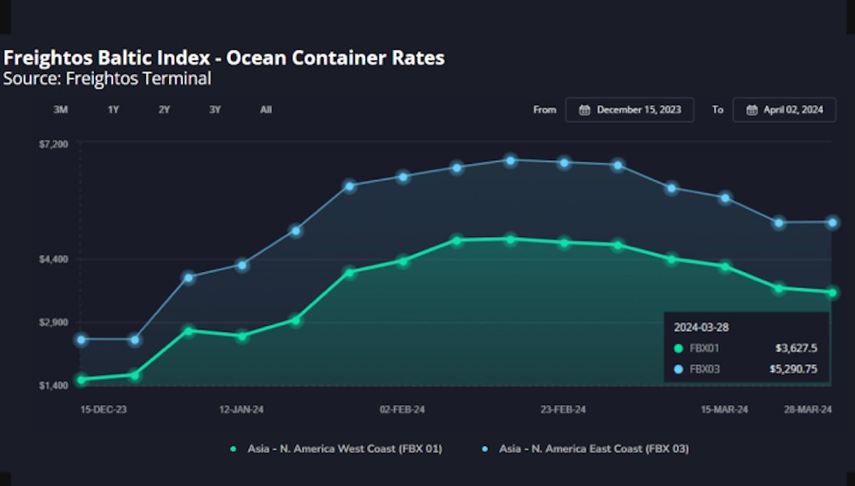 grafico fletes freightos 3042024