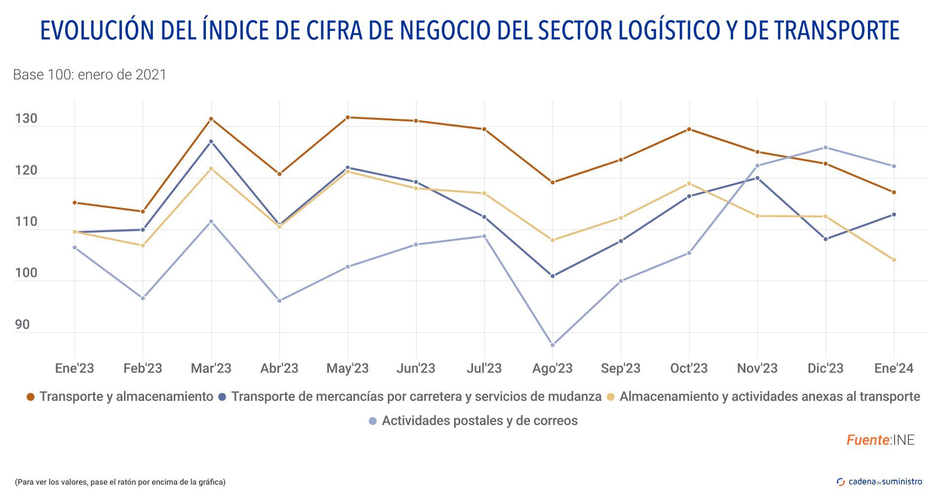 indice actividades logistica y transporte (1)