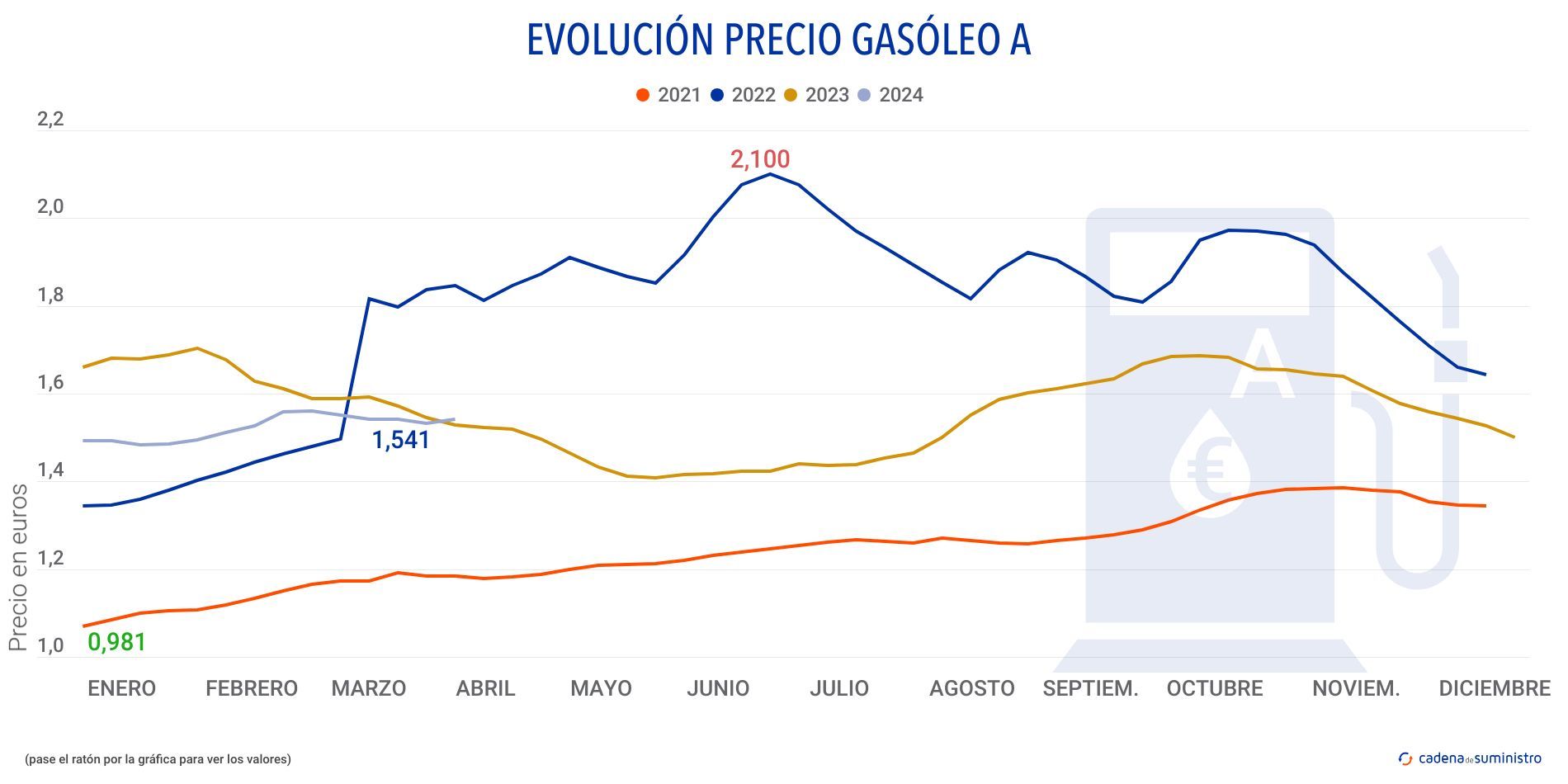 gasoleo a precio 2024