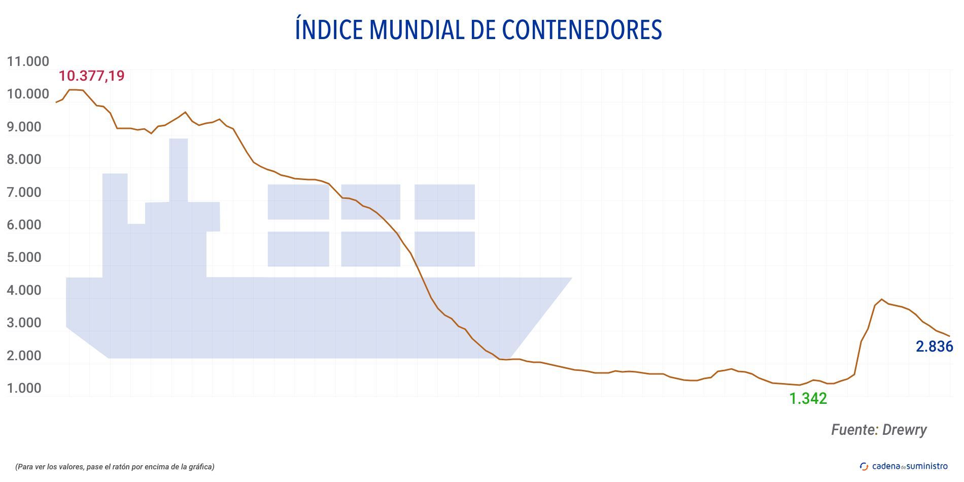 drewry indice mundial de contenedores