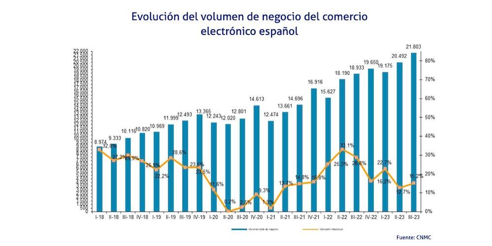 grafico ecommerce CNMC 3T2023 grafico ecommerce CNMC 3T2023