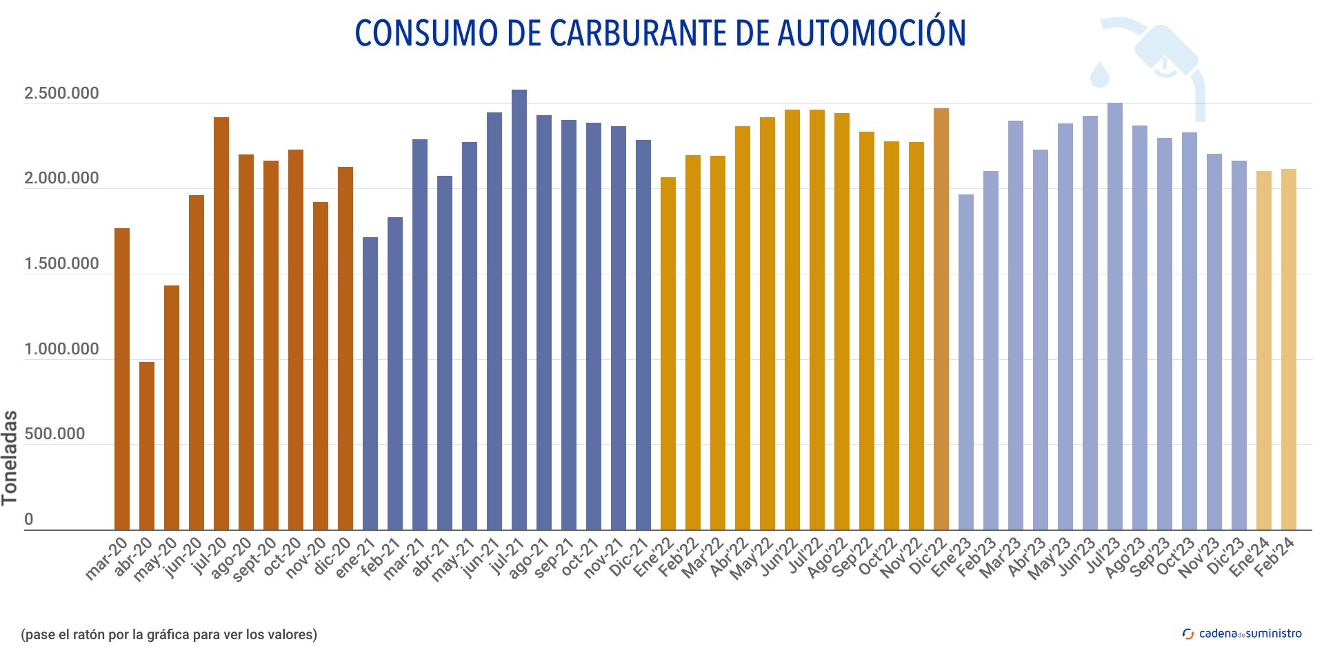 consumo de carburante de automocion